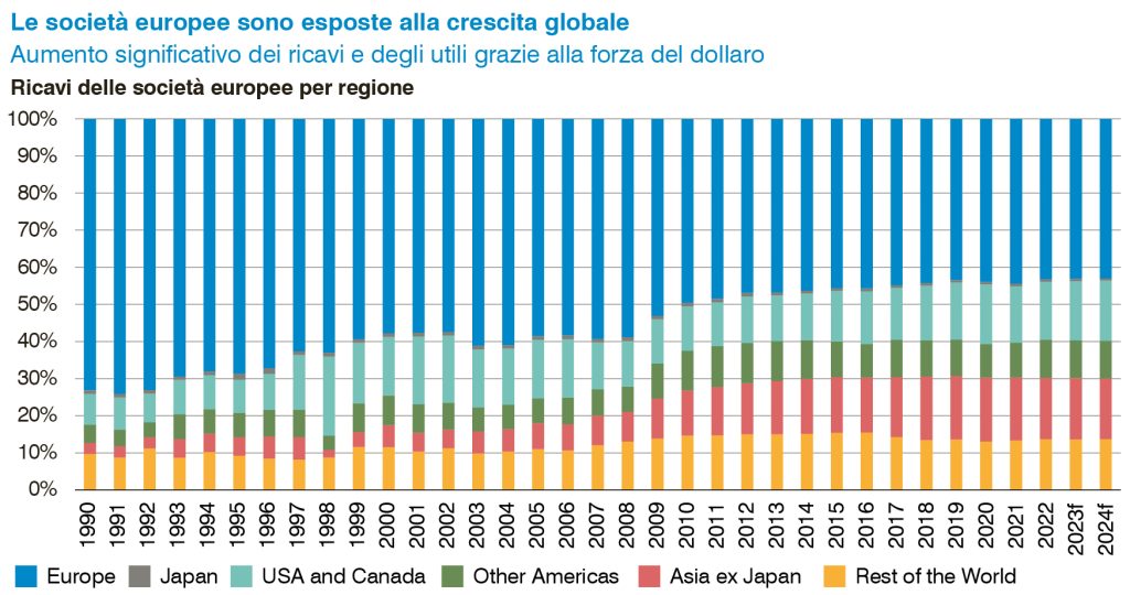 Figura 3 – Ricavi delle società europee per regione
