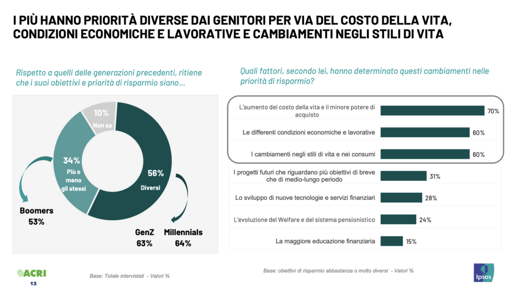 Obiettivi e priorità di risparmio, generazioni a confronto