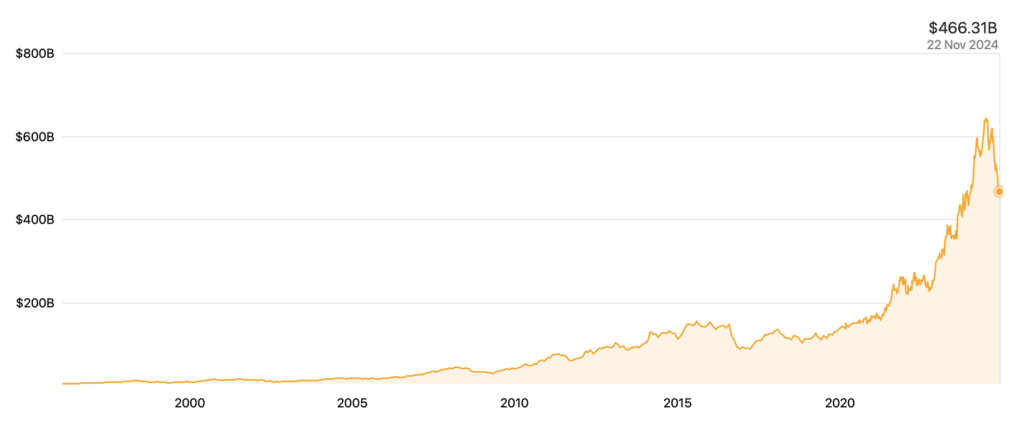Figura 3 – L’evoluzione della market cap di Novo Nordisk  dal 1996 a oggi
