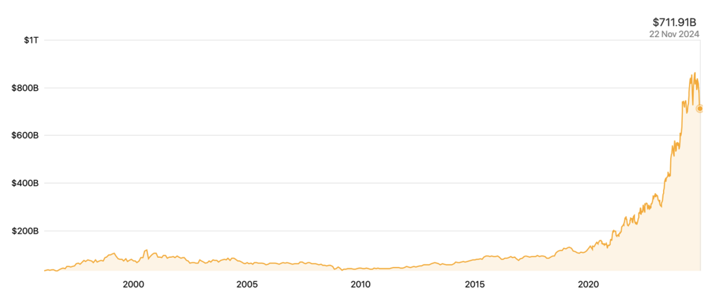 Figura 3 – L’evoluzione della market cap di Eli Lilly dal 1996 a oggi