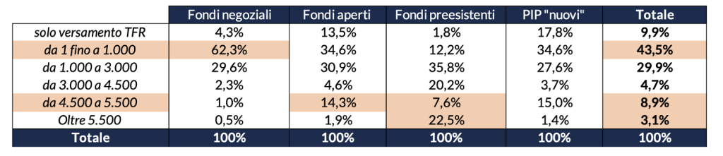 Iscritti versanti per classi di contribuzione al netto dei versamenti delle quote di TFR