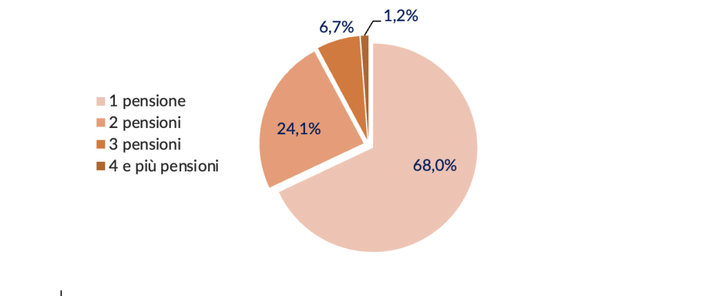 Figura 2 – Pensionati per numero di pensioni percepite