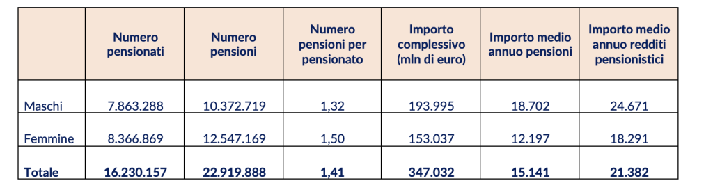 Prestazioni pensionistiche e beneficiari al 31 dicembre 2023
