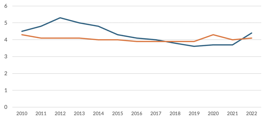 Andamento della spesa per interessi sul debito e per istruzione in % del PIL, anni 2010-2022