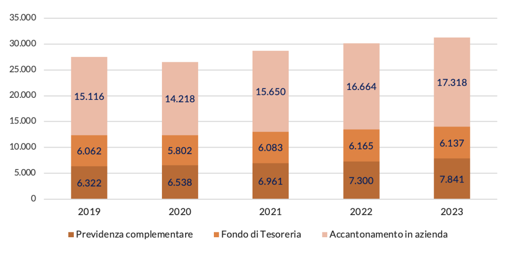 Le modalità di utilizzo del TFR generato dal sistema produttivo (importi in milioni di euro)