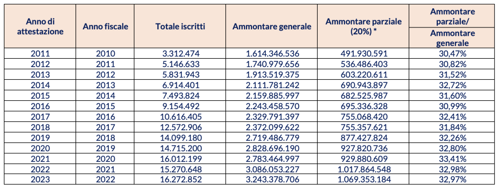 Numero di iscritti ai fondi sanitari e ammontare erogato per prestazioni (anno 2022)