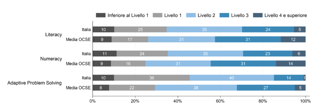 ercentuale di adulti per livelli di competenza - Italia e media OCSE a confronto