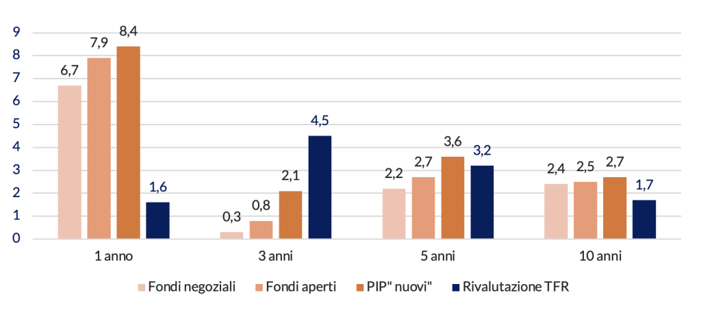  Grafico a barre con rendimenti netti medi dei fondi pensione e rivalutazione del TFR (dati a dicembre 2023)