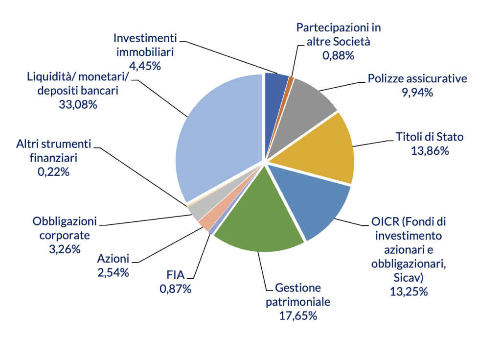 Distribuzione percentuale del patrimonio investito dai fondi sanitari per asset class nel 2023