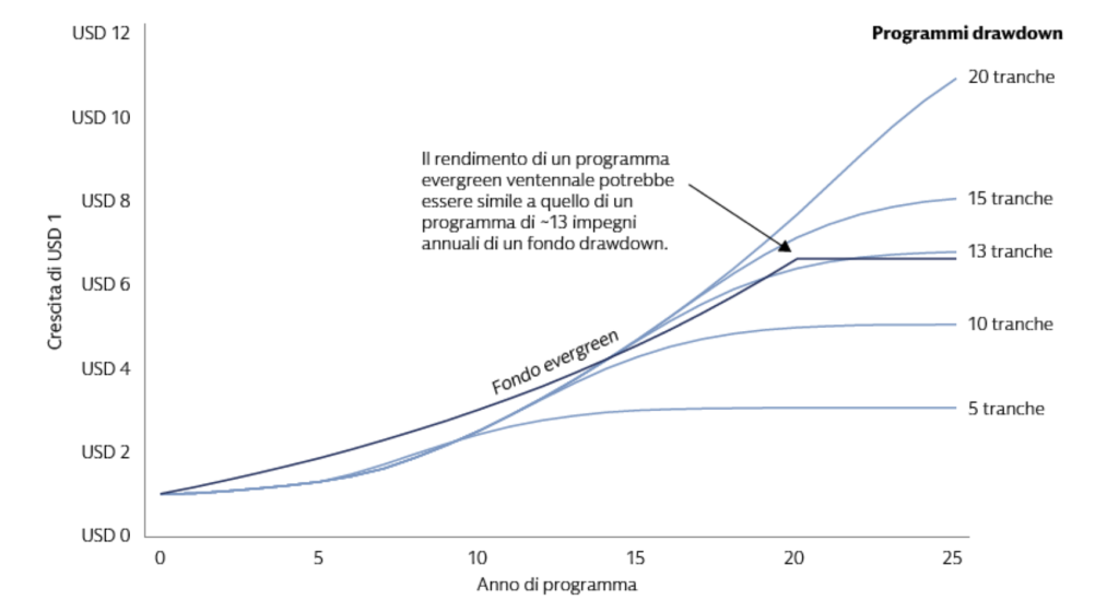 Figura 2 - Confronto tra programmi d’investimento nel private equity  