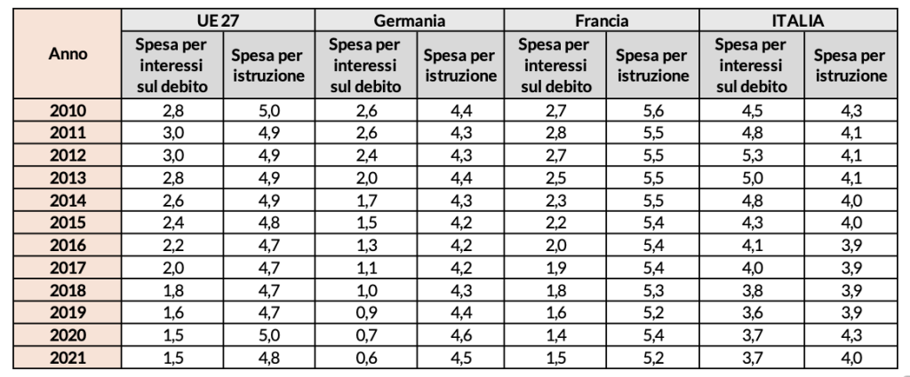 Spesa per istruzione e interessi sul debito in Europa, in % del corrispettivo PIL