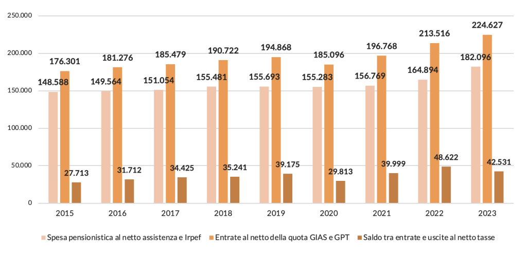 Grafico con il bilancio delle pensioni previdenziali (dati in milioni di euro)