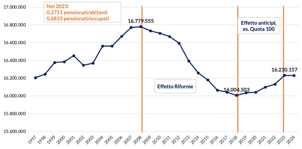 Figura con grafico che evidenzia andamento del numero dei pensionati dal 1997 a oggi