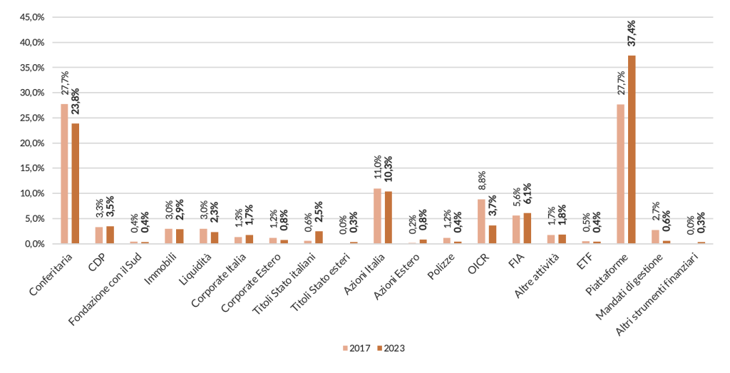 Figura 2 – La ripartizione dell’attivo delle Fondazioni di origine Bancaria: 2007 e 2023 a confronto