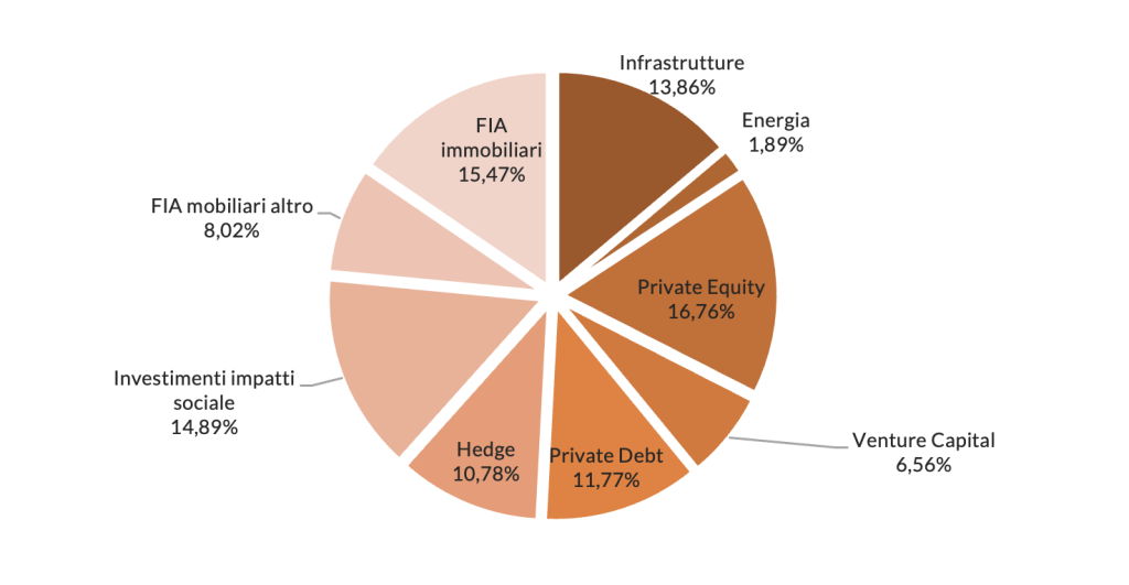 Figura con ripartizione dei FIA delle Fondazioni, in percentuale sul totale investito