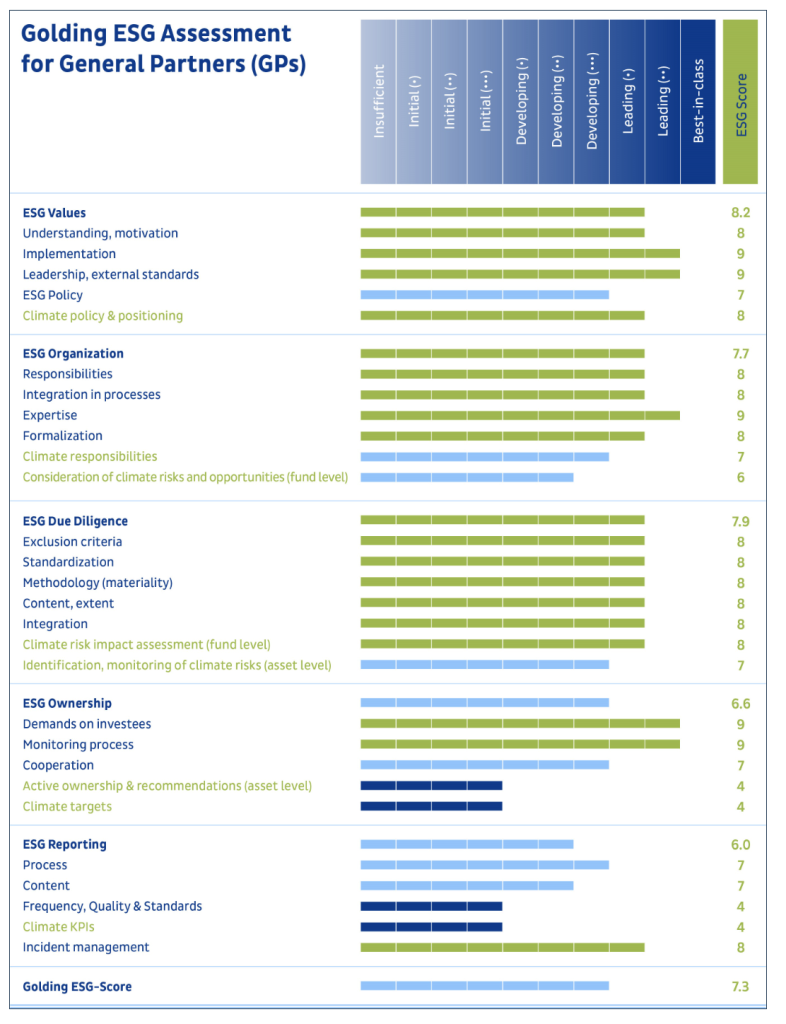Figura 1 - Golding ESG Assessment for GPs