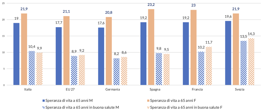 Grafico con statistiche su invecchiamento e invecchiamento in buona salute