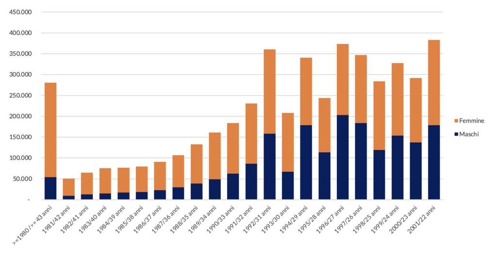 Grafico a barre con numero pensioni IVS INPS vigenti all'1 gennaio 2024 per anno di decorrenza e durata