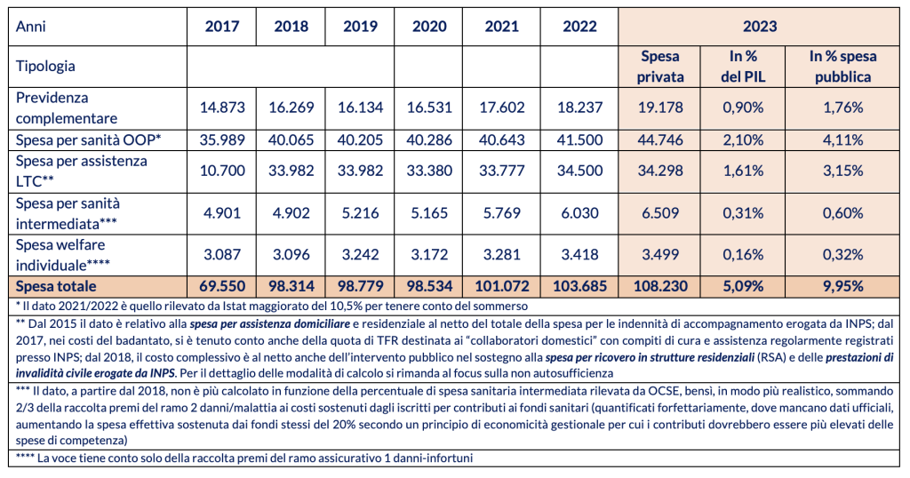 Spesa privata per il welfare complementare e integrativo dal 2017 al 2023 (in milioni di euro)