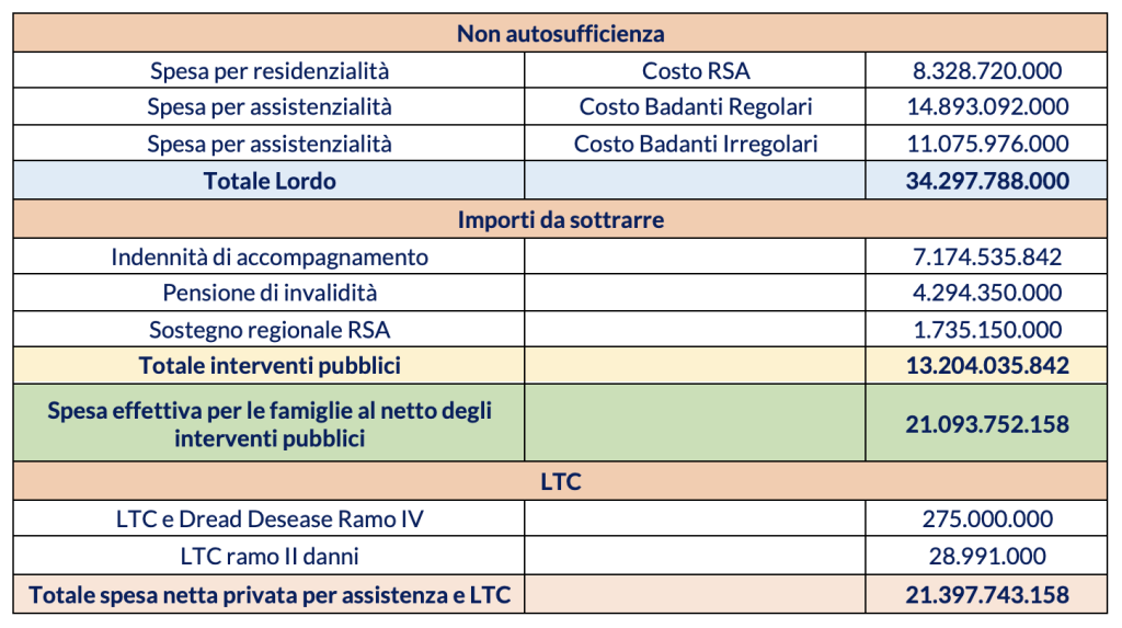  La spesa per non autosufficienza (2023)