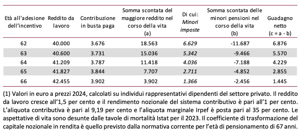 Stima di alcuni effetti finanziari dell’incentivo a prolungare la vita lavorativa con crescita positiva e parametri istituzionali (1)