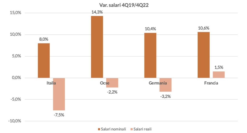 Figura 1 - La variazione dei salari nel triennio 2019-2022