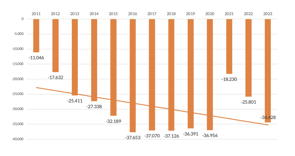 Figura 1 - Saldo tra emigrati e rientri tra i 18-34 anni