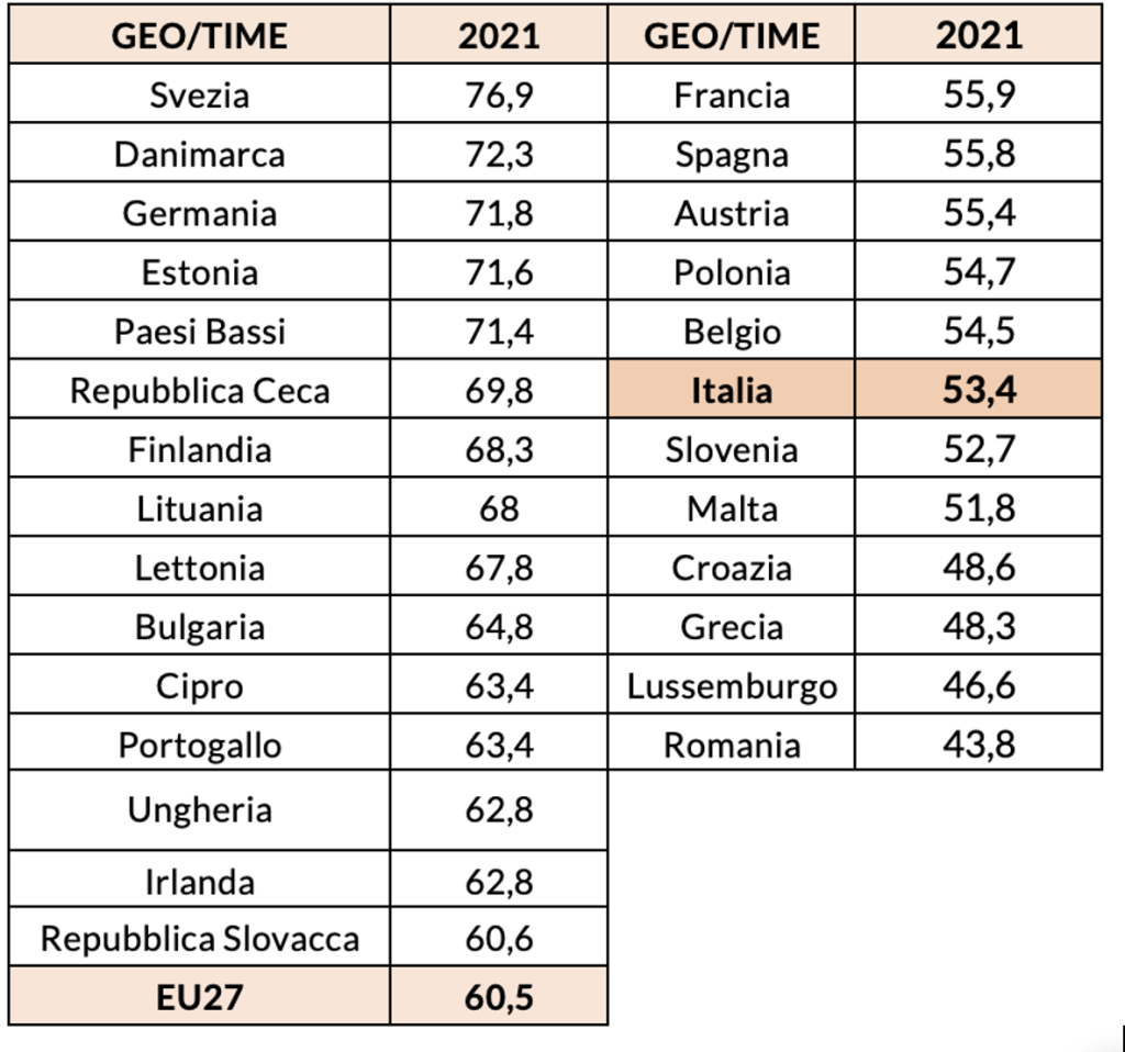 Figura 1 - Tasso di occupazione 55-64 anni
