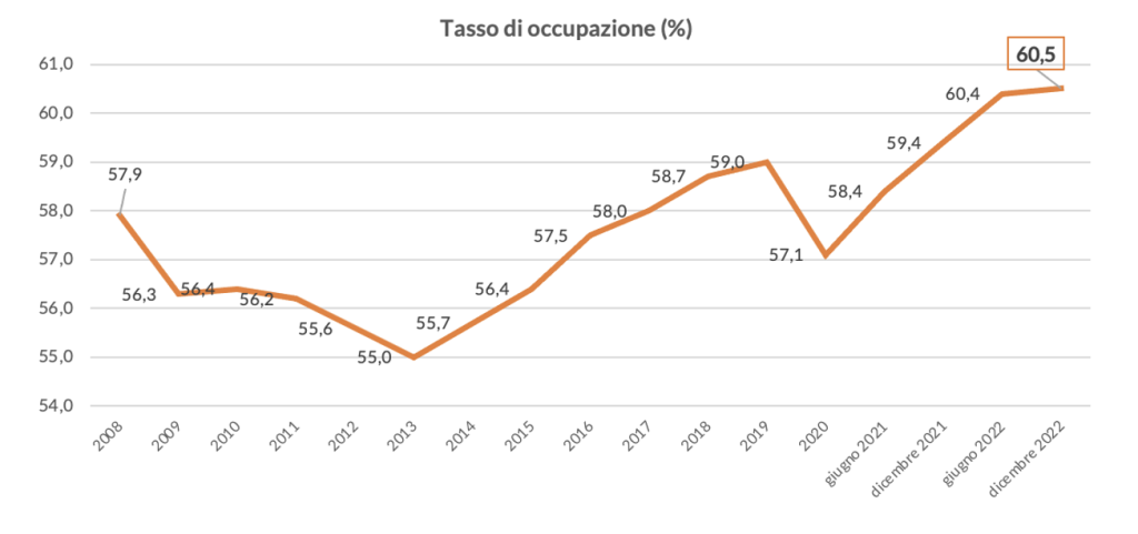 Figura 1 – Andamento del tasso di occupazione nel tempo (valori percentuali)