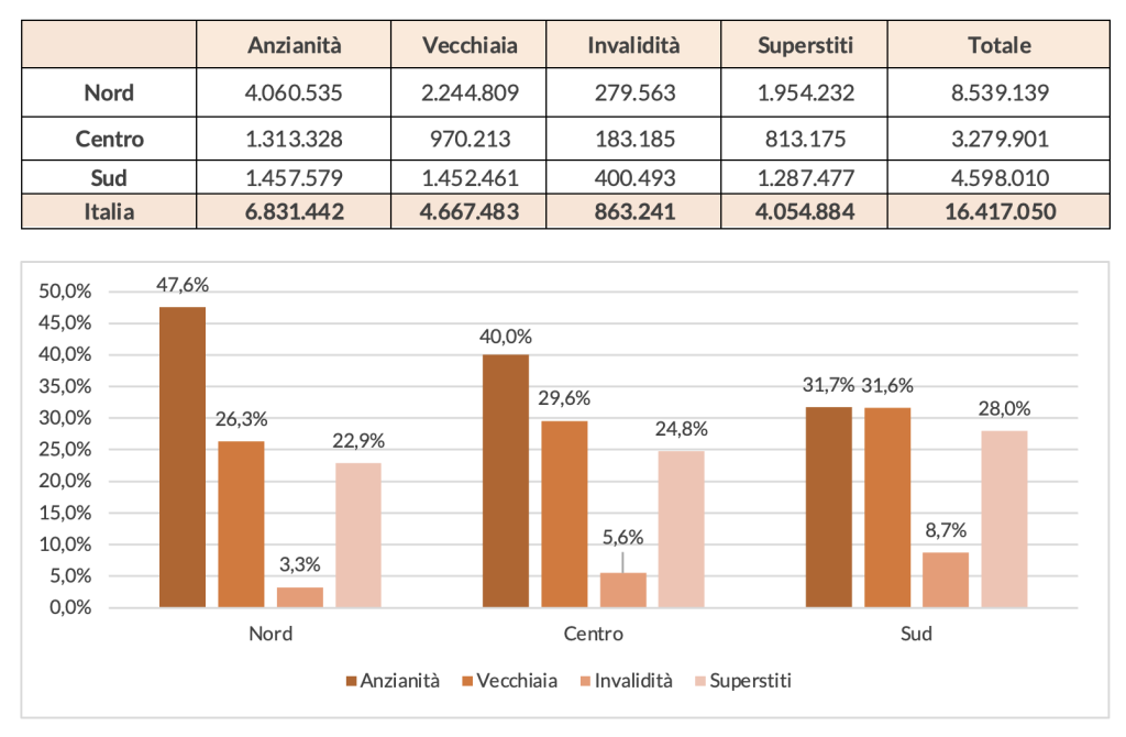 Tabella e grafico con distribuzione delle diverse categorie di pensioni IVS dell’INPS per area geografica (estero escluso)
