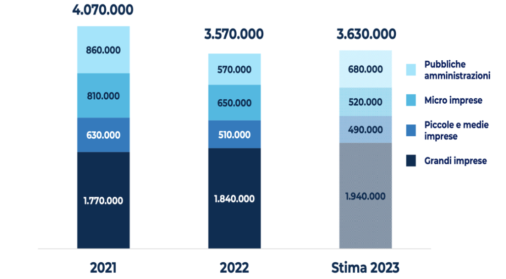 Figura 1 – Numero di lavoratori che hanno lavorato da remoto nel 201 e nel 2022 e stima per l’anno 2023