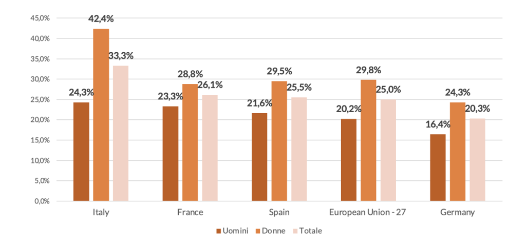 Figura 2 - Tassi di inattività a confronto (2023)