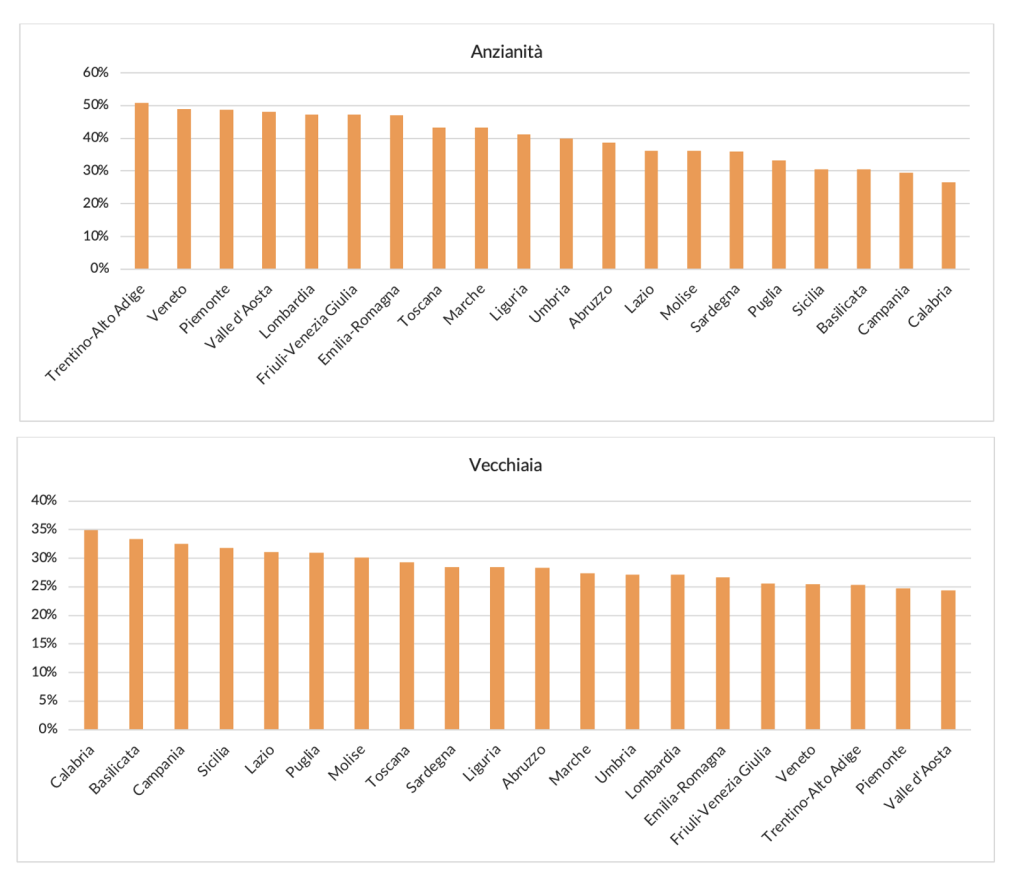 Grafici con numero di pensioni di anzianità e di vecchiaia in % sul totale di ciascuna regione