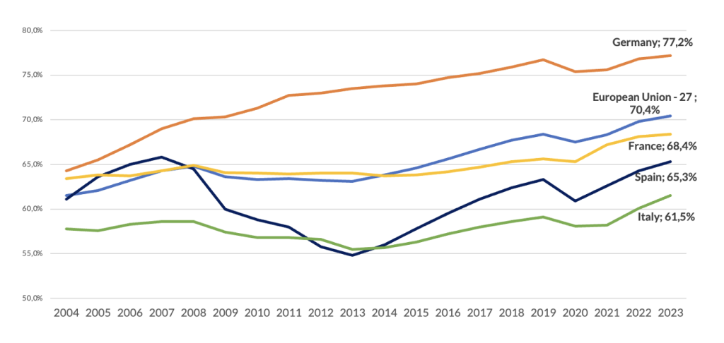 Figura 3 - Evoluzione del tasso di occupazione