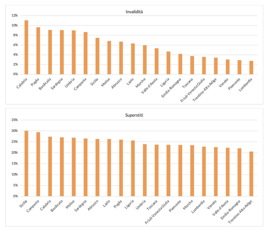Grafici con numero di pensioni di invalidità e ai superstiti in % sul totale di ciascuna regione