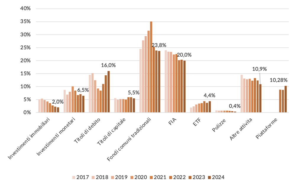 L’evoluzione nel tempo degli investimenti diretti delle Casse di Previdenza