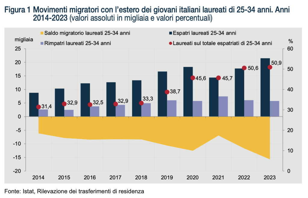 Movimenti migratori con l’estero dei giovani italiani laureati (25-34 anni)