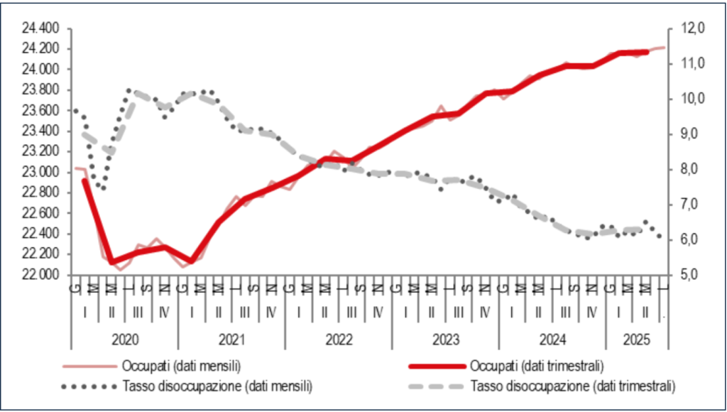 Occupati (scala a sinistra) e tassi di disoccupazione (scala a destra)