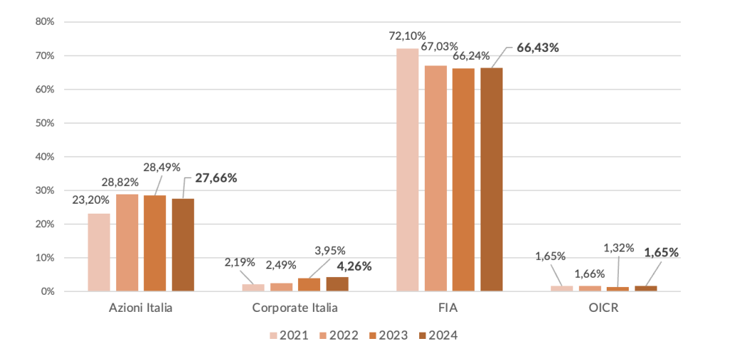 Percentuale degli investimenti in economia “reale” domestica per singolo strumento