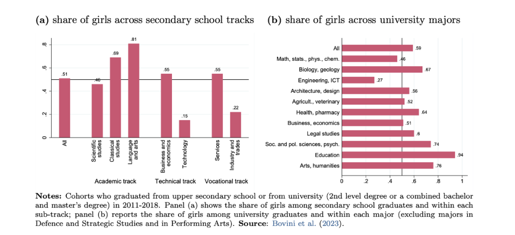 Presenza femminile nei percorsi scolastici secondari e nei corsi universitari