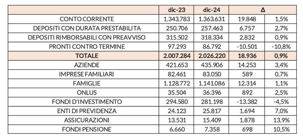 La liquidità di famiglie e imprese (dati in milioni di euro) 