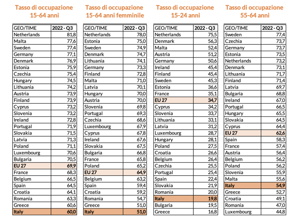 Tabella 1 –Tassi di occupazione a confronto: Italia vs Paesi UE, terzo trimestre 2022
(ultimo periodo di rilevazione disponibile)