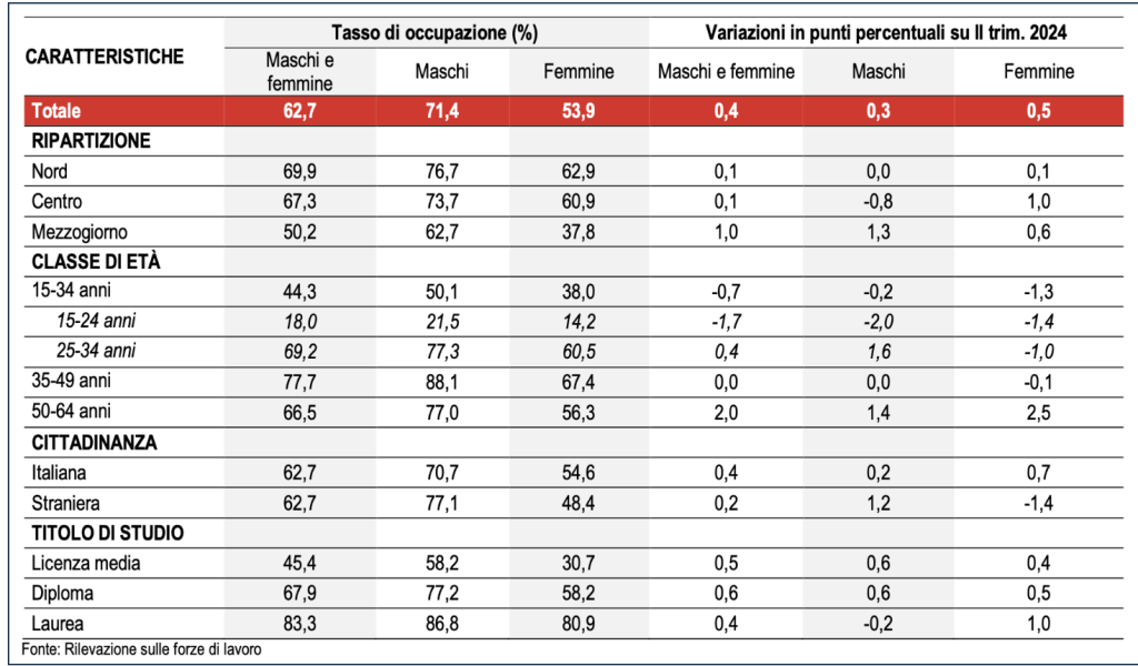 Tasso di occupazione 15-64 anni per sesso, ripartizione geografica, classe di età, cittadinanza e titolo di studio