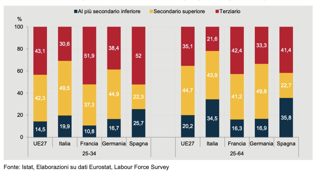 Persone di 25-34 e 25-64 anni nelle maggiori economie europee per titolo di studio
(anno 2023)