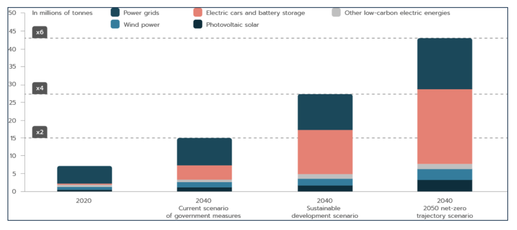 Figura 1 - Andamento della domanda di metalli per l'energia pulita: 2020 vs 2040
