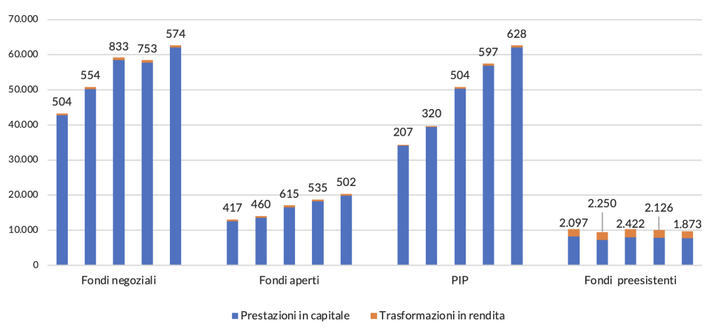 Figura 1 – Numero di prestazioni in capitale e trasformazioni in rendita per tipologia di forma pensionistica
