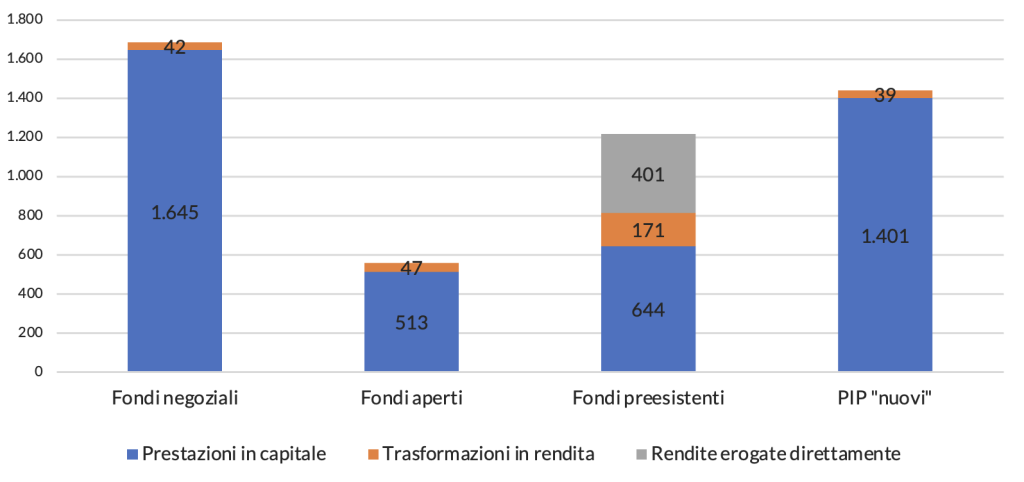 Figura 2 – Importi delle prestazioni in capitale e delle trasformazioni in rendita per tipologia di forma pensionistica (valori in milioni di euro)
