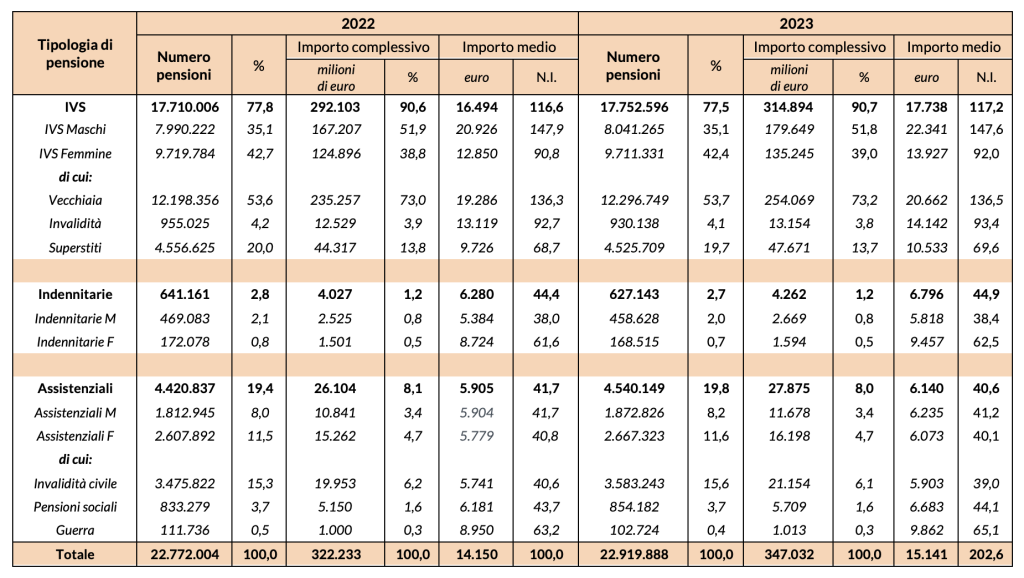 Tabella 1 - Prestazioni pensionistiche e relativo importo medio per tipologia di pensione e sesso nel 2023