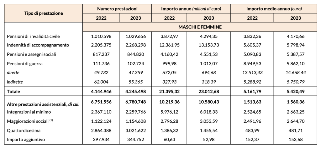 Tabella 2 - Prestazioni assistenziali e relativo importo medio per tipologia di pensione nel 2023