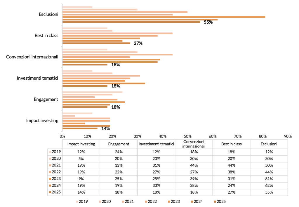 Grafico a barre con strategie SRI adottate dai fondi pensione preesistenti